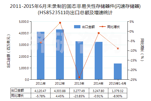 2011-2015年6月未錄制的固態(tài)非易失性存儲器件(閃速存儲器)(HS85235110)出口總額及增速統(tǒng)計